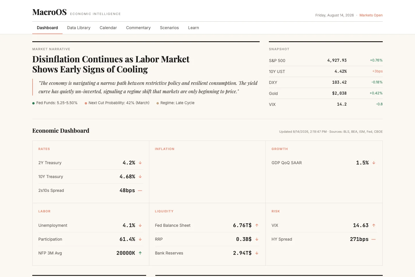 The MacroOS macroeconomics dashboard